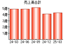 売上高合計
