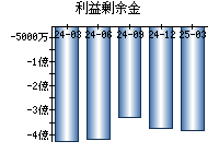 利益剰余金