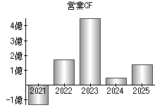 営業活動によるキャッシュフロー