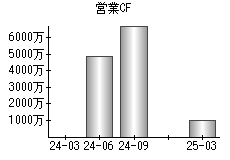 営業活動によるキャッシュフロー