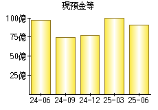 現預金等