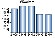 利益剰余金