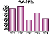 当期純利益