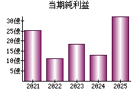 当期純利益