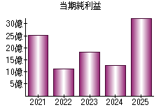当期純利益