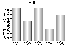 営業活動によるキャッシュフロー