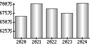 平均年収（単独）