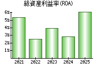 総資産利益率(ROA)