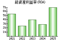 総資産利益率(ROA)