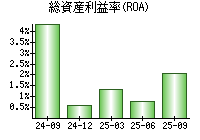 総資産利益率(ROA)