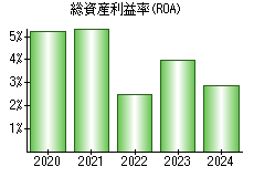 総資産利益率(ROA)
