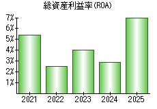 総資産利益率(ROA)
