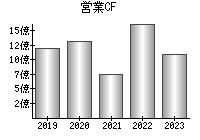営業活動によるキャッシュフロー