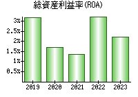 総資産利益率(ROA)