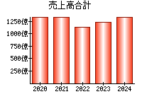 売上高合計