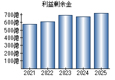 利益剰余金