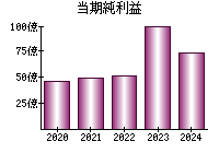 当期純利益