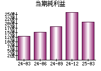 当期純利益