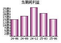 当期純利益