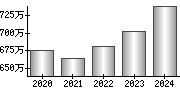 平均年収