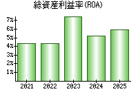総資産利益率(ROA)