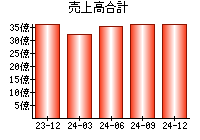 売上高合計