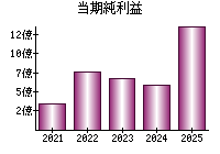 当期純利益