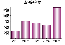 当期純利益