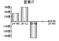 営業活動によるキャッシュフロー