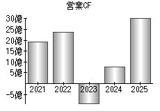 営業活動によるキャッシュフロー