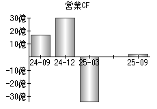 営業活動によるキャッシュフロー