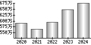 平均年収（単独）