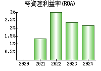 総資産利益率(ROA)