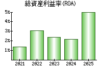 総資産利益率(ROA)
