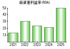 総資産利益率(ROA)