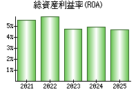 総資産利益率(ROA)