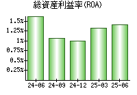 総資産利益率(ROA)