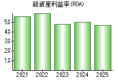 総資産利益率(ROA)