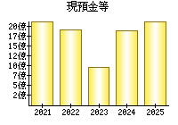 現預金等
