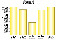 現預金等