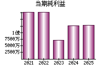 当期純利益