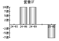 営業活動によるキャッシュフロー