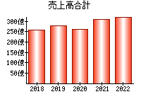 売上高合計