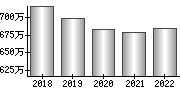 平均年収