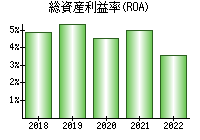 総資産利益率(ROA)