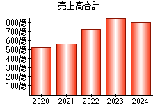 売上高合計