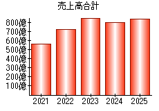 売上高合計