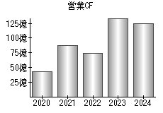 営業活動によるキャッシュフロー