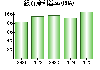 総資産利益率(ROA)