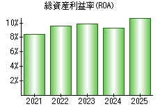 総資産利益率(ROA)